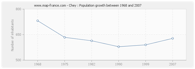 Population Chey