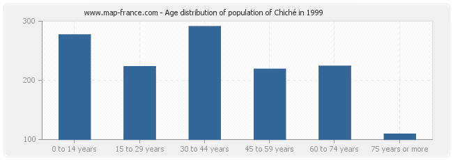 Age distribution of population of Chiché in 1999