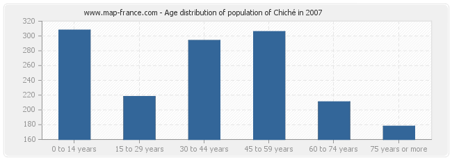 Age distribution of population of Chiché in 2007