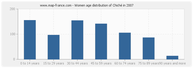 Women age distribution of Chiché in 2007