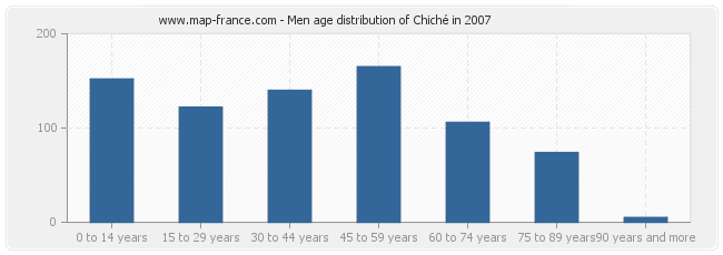 Men age distribution of Chiché in 2007