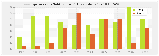 Chiché : Number of births and deaths from 1999 to 2008