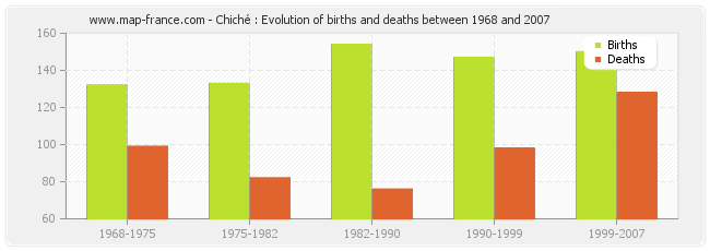 Chiché : Evolution of births and deaths between 1968 and 2007