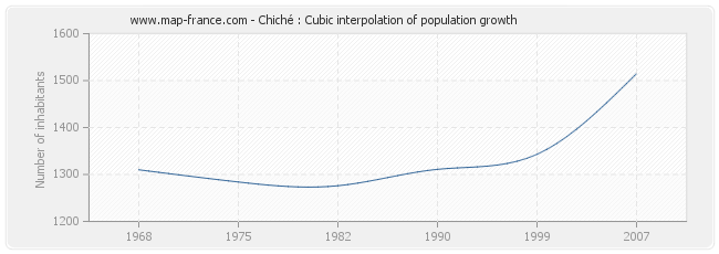 Chiché : Cubic interpolation of population growth