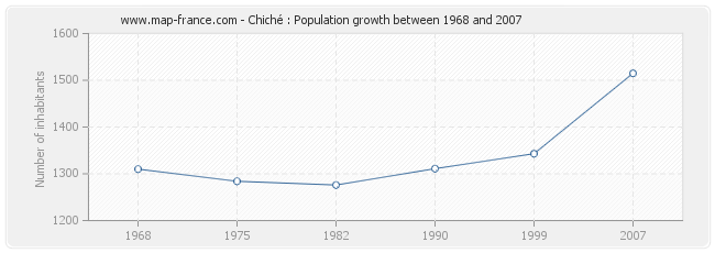 Population Chiché