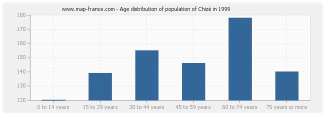 Age distribution of population of Chizé in 1999