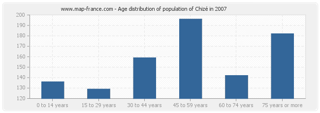 Age distribution of population of Chizé in 2007