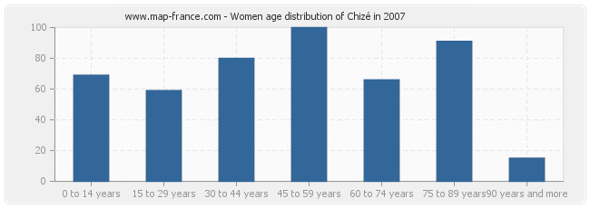 Women age distribution of Chizé in 2007
