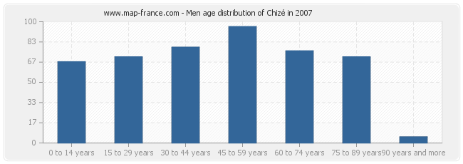 Men age distribution of Chizé in 2007