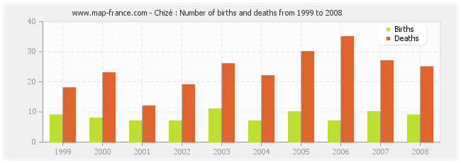 Chizé : Number of births and deaths from 1999 to 2008