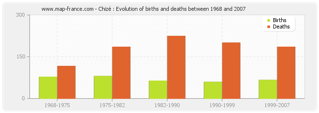 Chizé : Evolution of births and deaths between 1968 and 2007
