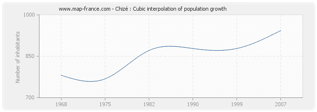 Chizé : Cubic interpolation of population growth