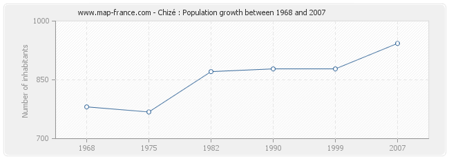 Population Chizé