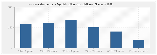 Age distribution of population of Cirières in 1999