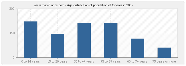 Age distribution of population of Cirières in 2007