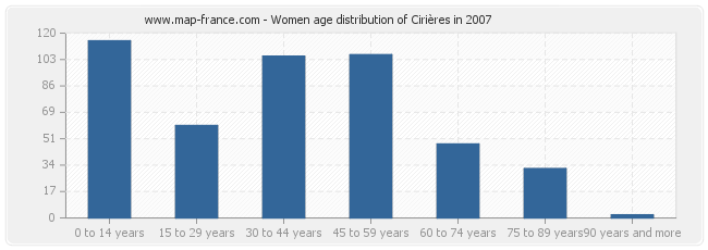 Women age distribution of Cirières in 2007