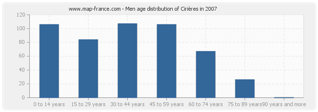 Men age distribution of Cirières in 2007