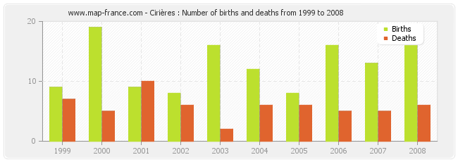 Cirières : Number of births and deaths from 1999 to 2008