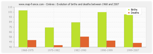 Cirières : Evolution of births and deaths between 1968 and 2007