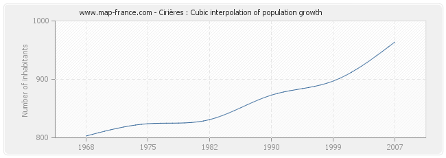 Cirières : Cubic interpolation of population growth