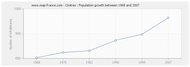 Population Cirières