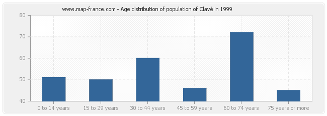 Age distribution of population of Clavé in 1999