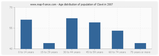 Age distribution of population of Clavé in 2007