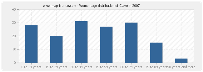 Women age distribution of Clavé in 2007
