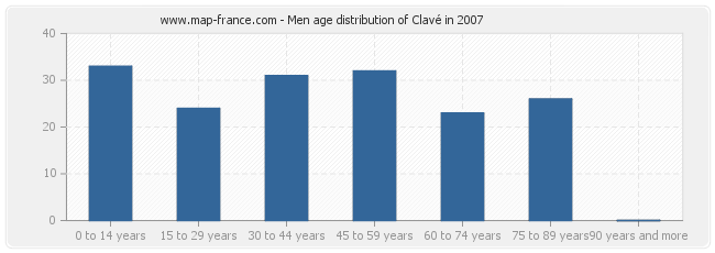 Men age distribution of Clavé in 2007