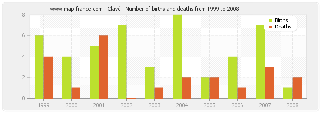 Clavé : Number of births and deaths from 1999 to 2008