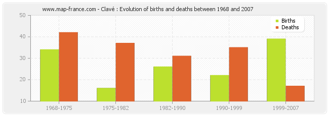 Clavé : Evolution of births and deaths between 1968 and 2007