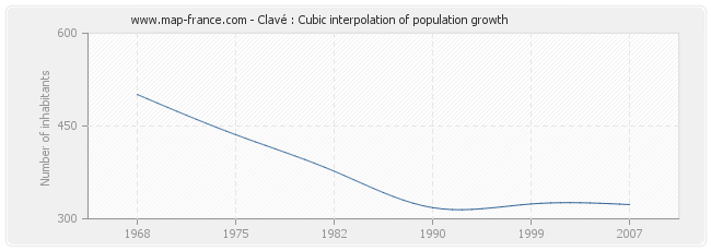 Clavé : Cubic interpolation of population growth