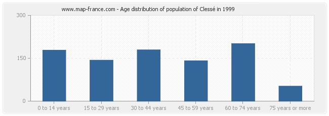 Age distribution of population of Clessé in 1999