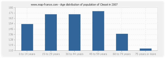 Age distribution of population of Clessé in 2007