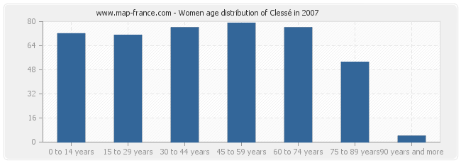 Women age distribution of Clessé in 2007