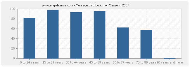 Men age distribution of Clessé in 2007