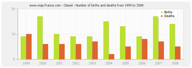 Clessé : Number of births and deaths from 1999 to 2008