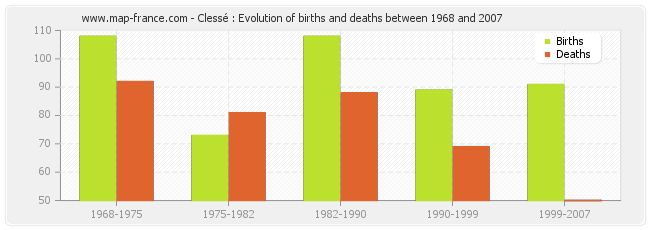 Clessé : Evolution of births and deaths between 1968 and 2007