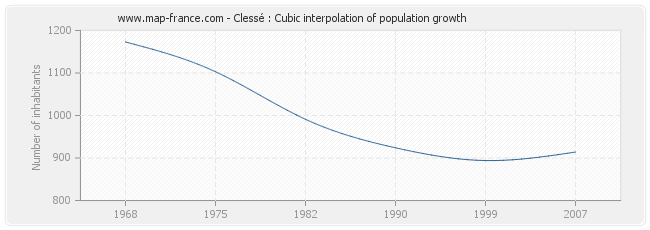 Clessé : Cubic interpolation of population growth