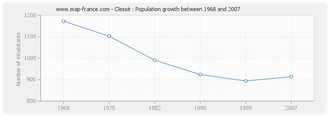 Population Clessé