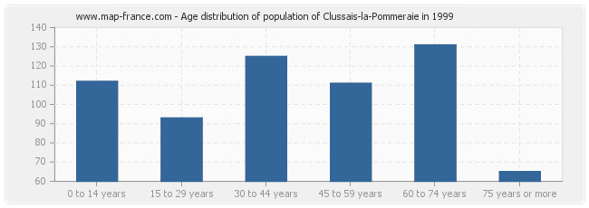 Age distribution of population of Clussais-la-Pommeraie in 1999