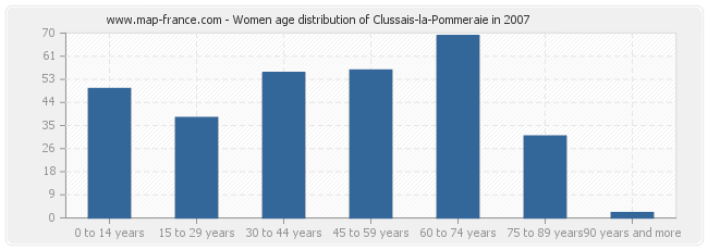 Women age distribution of Clussais-la-Pommeraie in 2007