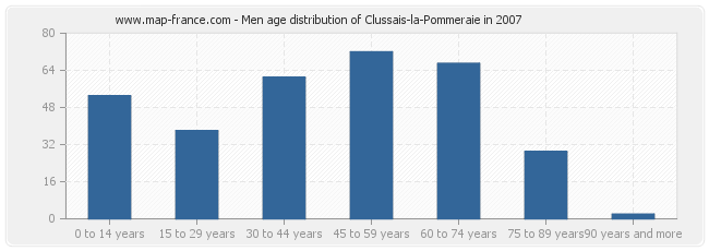 Men age distribution of Clussais-la-Pommeraie in 2007