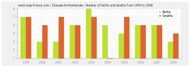 Clussais-la-Pommeraie : Number of births and deaths from 1999 to 2008