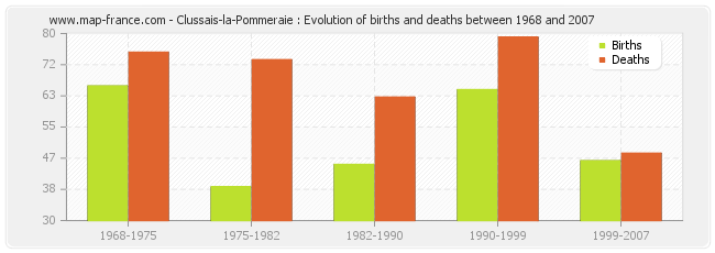 Clussais-la-Pommeraie : Evolution of births and deaths between 1968 and 2007