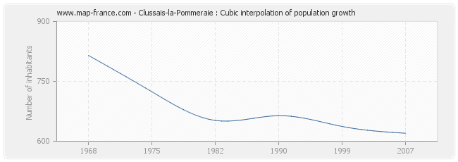 Clussais-la-Pommeraie : Cubic interpolation of population growth