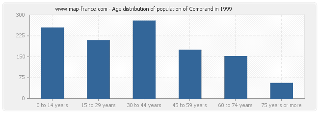 Age distribution of population of Combrand in 1999