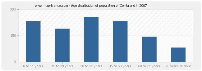 Age distribution of population of Combrand in 2007