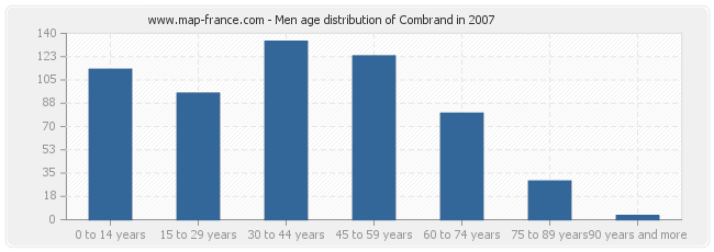 Men age distribution of Combrand in 2007