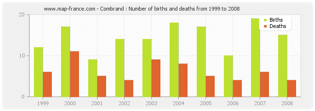 Combrand : Number of births and deaths from 1999 to 2008
